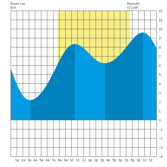 Sawmill Bay tide chart for Thursday, September 26, 2024