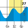 Sawmill Bay tide chart for Friday, September 27, 2024