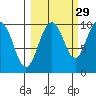 Sawmill Bay tide chart for Sunday, September 29, 2024
