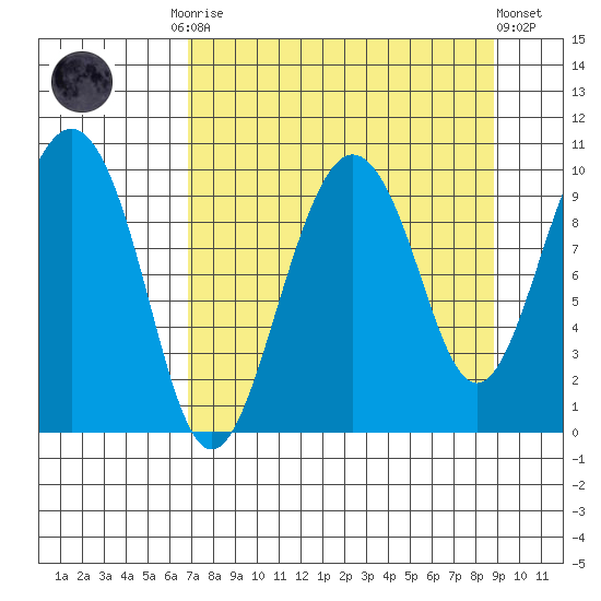 Sawmill Bay tide chart for Monday, September 2, 2024