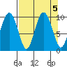 Sawmill Bay tide chart for Thursday, September 5, 2024