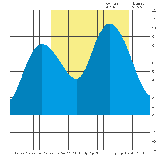 Sawmill Bay tide chart for Monday, September 9, 2024