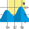 Sawmill Bay tide chart for Monday, September 9, 2024