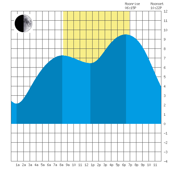 Sawmill Bay tide chart for Thursday, October 10, 2024