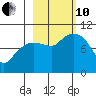 Sawmill Bay tide chart for Thursday, October 10, 2024
