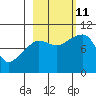 Sawmill Bay tide chart for Friday, October 11, 2024