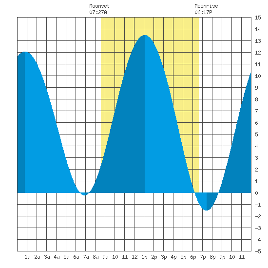 Sawmill Bay tide chart for Wednesday, October 16, 2024