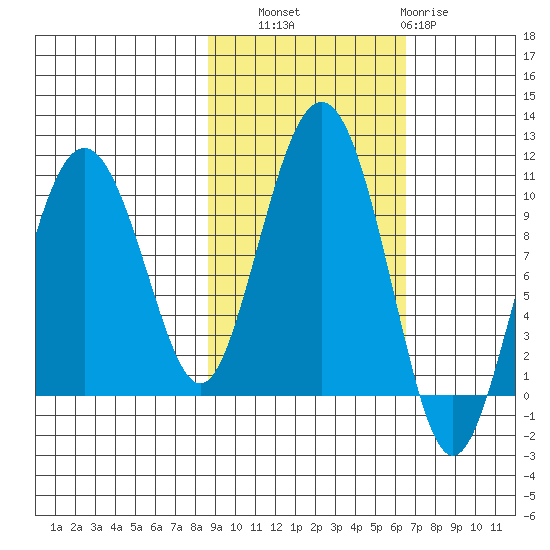 Sawmill Bay tide chart for Friday, October 18, 2024