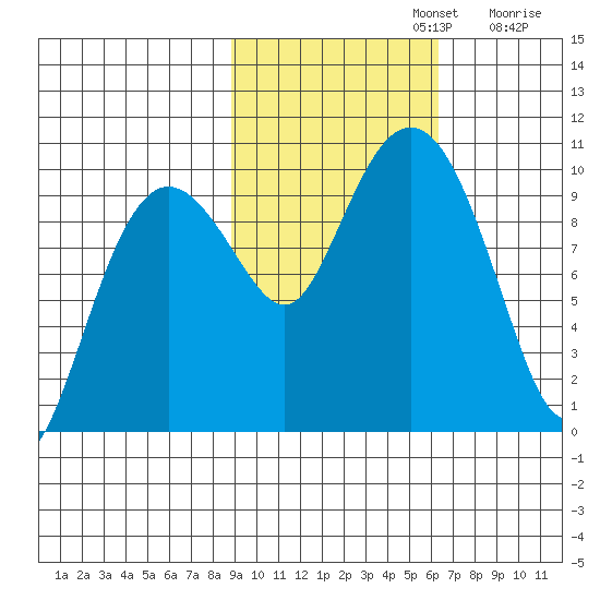 Sawmill Bay tide chart for Tuesday, October 22, 2024
