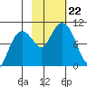 Sawmill Bay tide chart for Tuesday, October 22, 2024