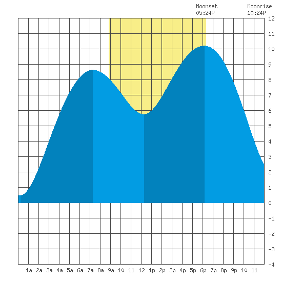Sawmill Bay tide chart for Wednesday, October 23, 2024