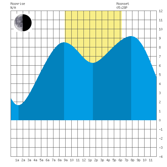 Sawmill Bay tide chart for Thursday, October 24, 2024