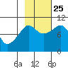 Sawmill Bay tide chart for Friday, October 25, 2024