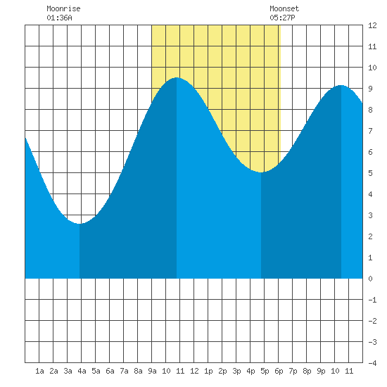 Sawmill Bay tide chart for Saturday, October 26, 2024