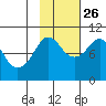 Sawmill Bay tide chart for Saturday, October 26, 2024