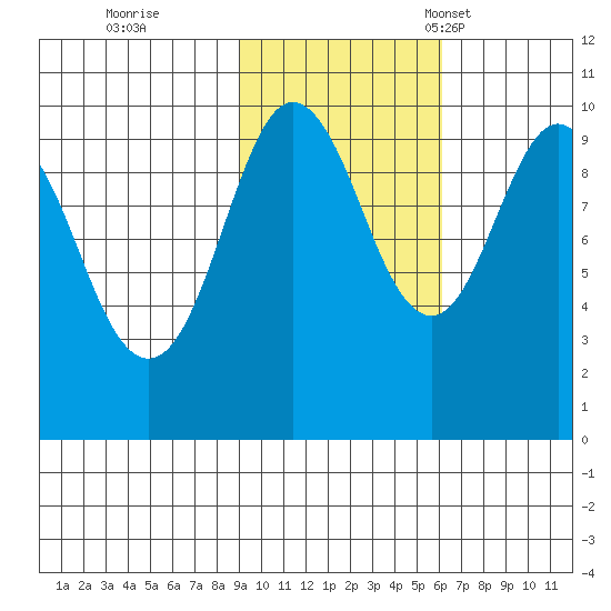 Sawmill Bay tide chart for Sunday, October 27, 2024