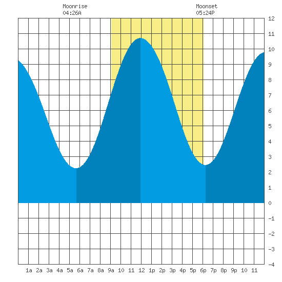 Sawmill Bay tide chart for Monday, October 28, 2024