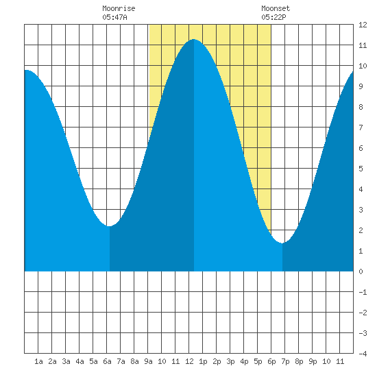 Sawmill Bay tide chart for Tuesday, October 29, 2024