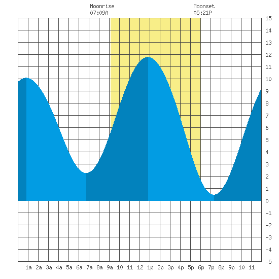 Sawmill Bay tide chart for Wednesday, October 30, 2024