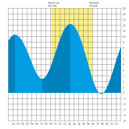 Sawmill Bay tide chart for Thursday, October 31, 2024
