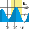 Sawmill Bay tide chart for Thursday, October 31, 2024