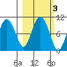 Sawmill Bay tide chart for Thursday, October 3, 2024