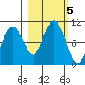 Sawmill Bay tide chart for Saturday, October 5, 2024