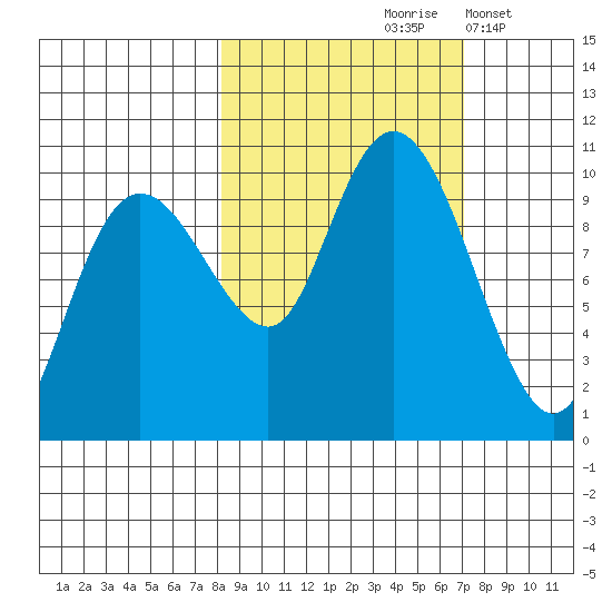 Sawmill Bay tide chart for Monday, October 7, 2024