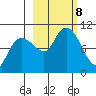 Sawmill Bay tide chart for Tuesday, October 8, 2024