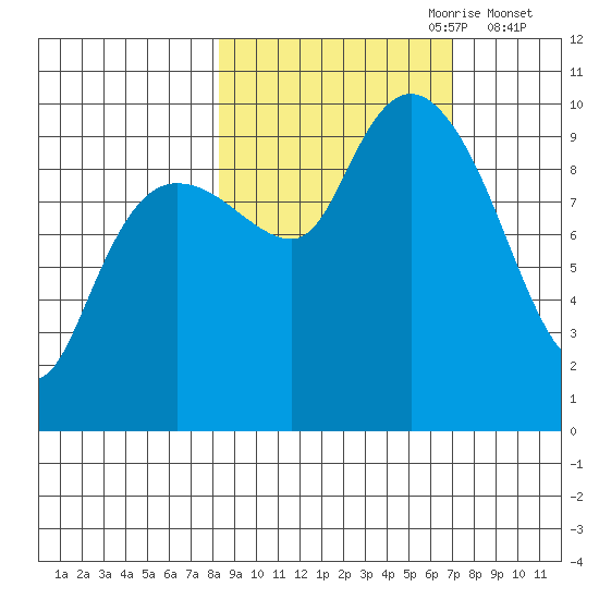 Sawmill Bay tide chart for Wednesday, October 9, 2024