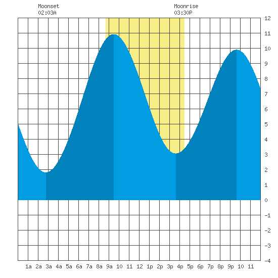 Sawmill Bay tide chart for Monday, November 11, 2024