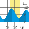 Sawmill Bay tide chart for Monday, November 11, 2024