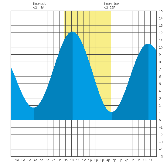 Sawmill Bay tide chart for Tuesday, November 12, 2024