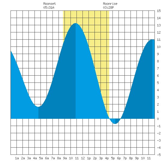 Sawmill Bay tide chart for Wednesday, November 13, 2024