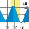 Sawmill Bay tide chart for Wednesday, November 13, 2024