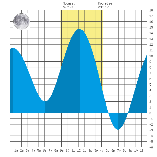 Sawmill Bay tide chart for Friday, November 15, 2024