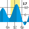 Sawmill Bay tide chart for Sunday, November 17, 2024