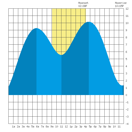 Sawmill Bay tide chart for Thursday, November 21, 2024