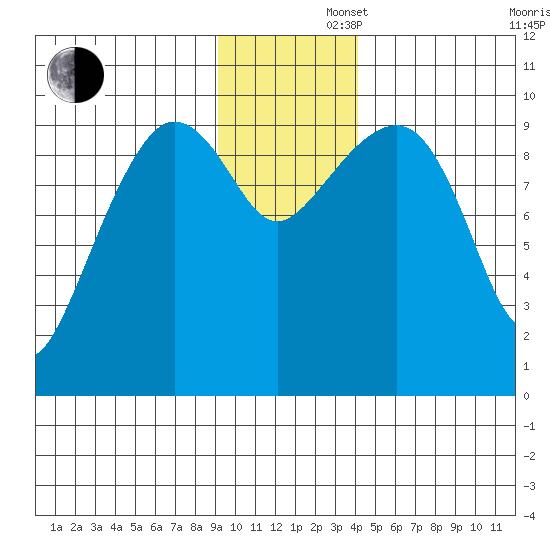 Sawmill Bay tide chart for Friday, November 22, 2024