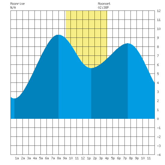 Sawmill Bay tide chart for Saturday, November 23, 2024