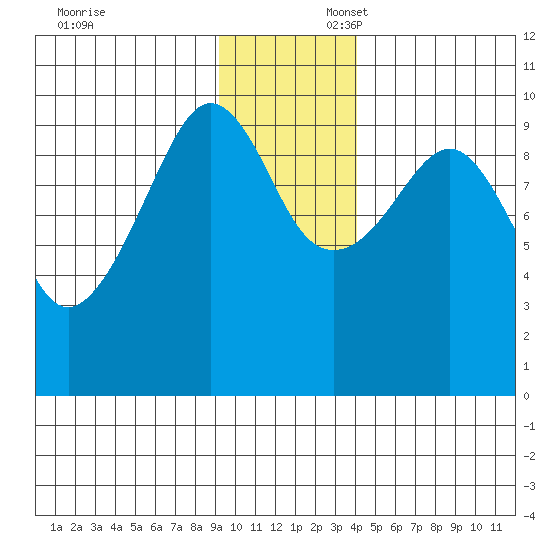 Sawmill Bay tide chart for Sunday, November 24, 2024