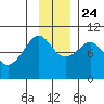 Sawmill Bay tide chart for Sunday, November 24, 2024