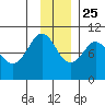 Sawmill Bay tide chart for Monday, November 25, 2024