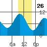 Sawmill Bay tide chart for Tuesday, November 26, 2024