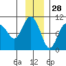 Sawmill Bay tide chart for Thursday, November 28, 2024