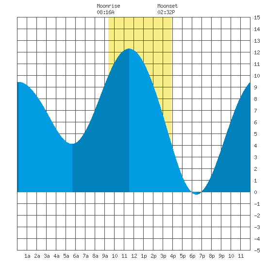 Sawmill Bay tide chart for Friday, November 29, 2024