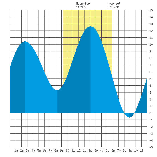 Sawmill Bay tide chart for Saturday, November 2, 2024