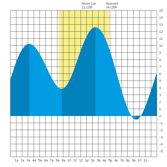 Sawmill Bay tide chart for Sunday, November 3, 2024