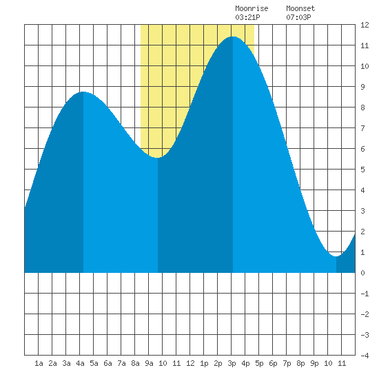 Sawmill Bay tide chart for Wednesday, November 6, 2024