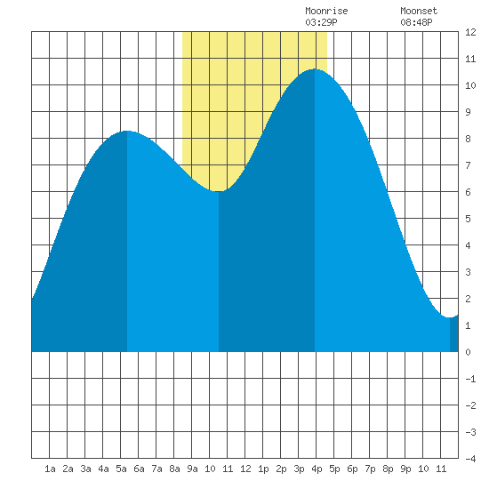 Sawmill Bay tide chart for Thursday, November 7, 2024